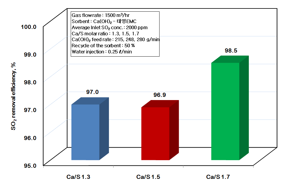 비산재 재순환량 50%, 물 주입 분사량이 0.25 ℓ/min 인 조건에서 Ca/S 몰 비에 따른 탈황효율 비교