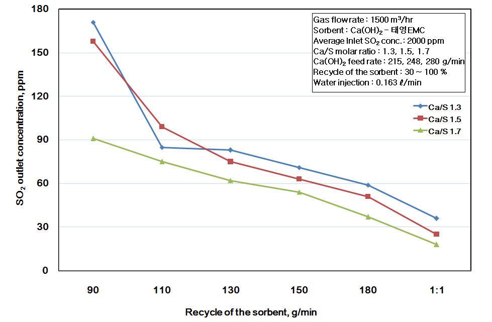 물 주입 분사량이 일정한 조건에서 비산재 재순환 공급량과 Ca/S 몰 비에 따른 출구 SO2 농도 변화경향
