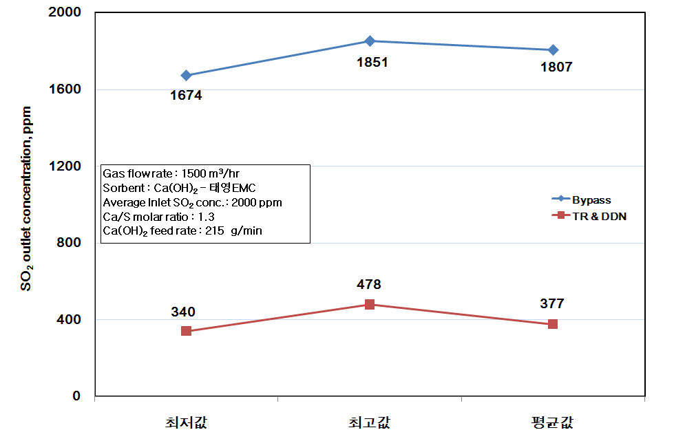 흡수제의 반응장치 내의 주입조건과 반응장치 전단의 duct내(duct injection)에 주입하는 조건에서 출구 SO2농도의 비교