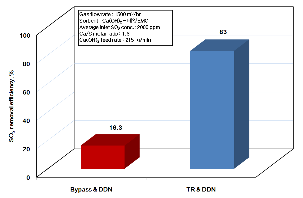 흡수제의 반응장치 내의 주입조건과 반응장치 전단의 duct내(duct injection)에 주입하는 조건에서 탈황효율 비교