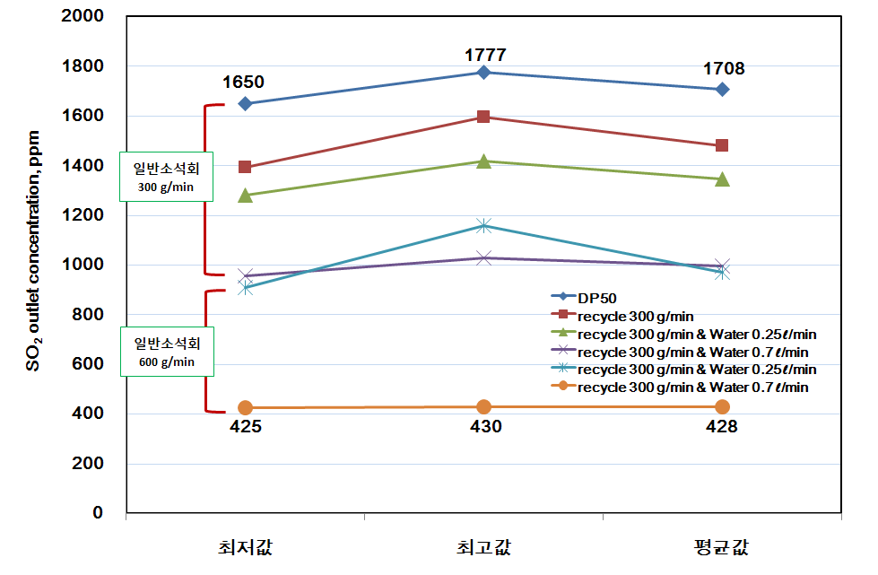 비산재 재순환과 물 분사량 변화에 따른 소석회의 출구 SO2 농도 변화경향