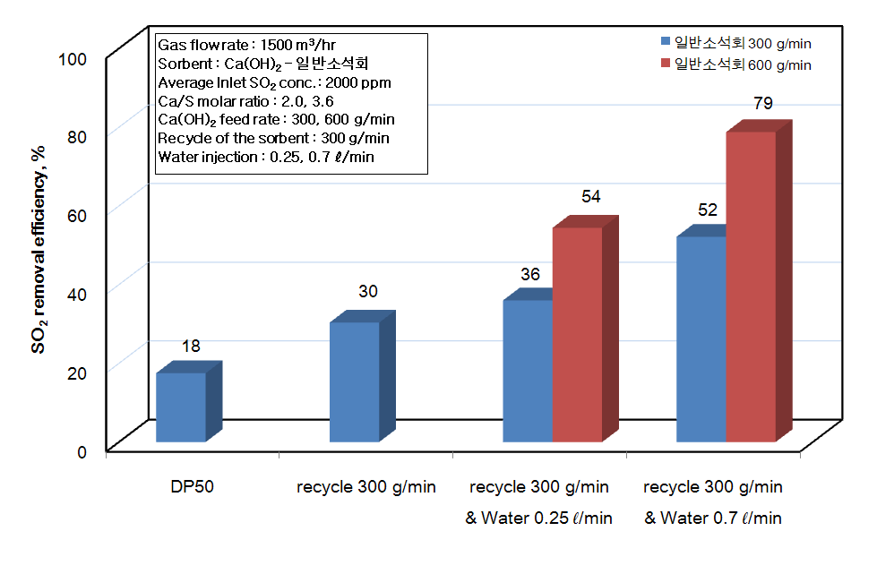 비산재 재순환과 물 주입에 따른 일반 소석회의 탈황효율 비교