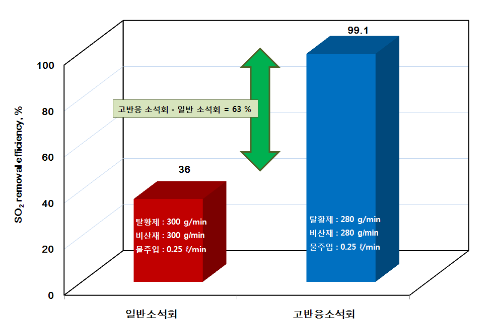 동일한 조건에서 일반 소석회와 고반응 소석회의 탈황효율 비교