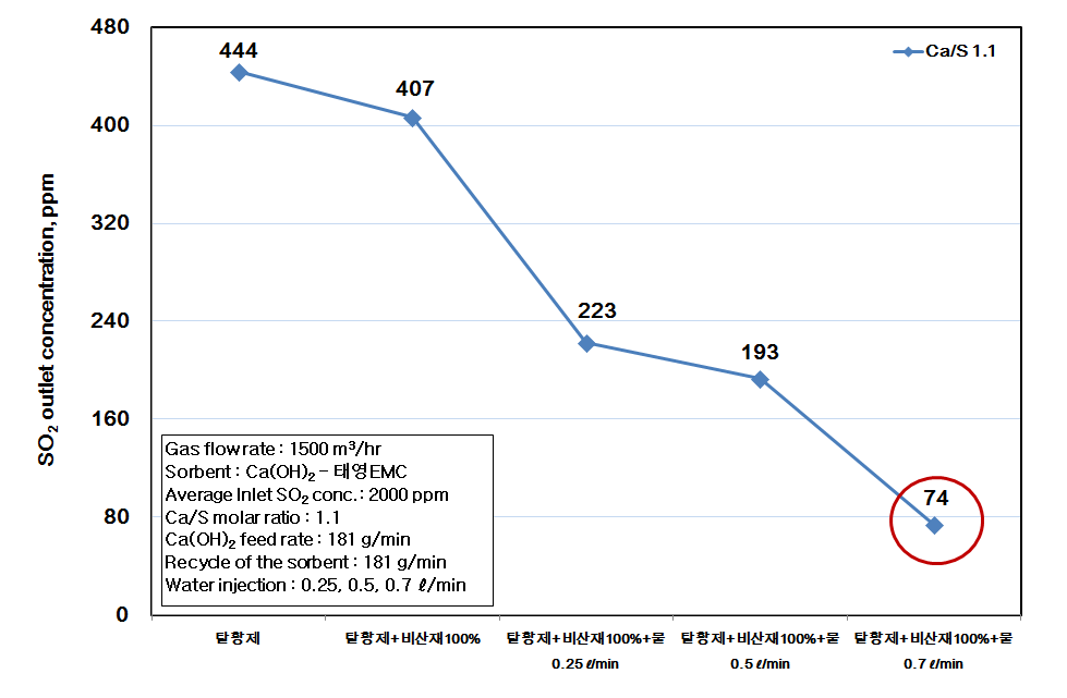 고반응 소석회 Ca/S 몰 비 1.1 조건에서의 출구 SO2농도 변화