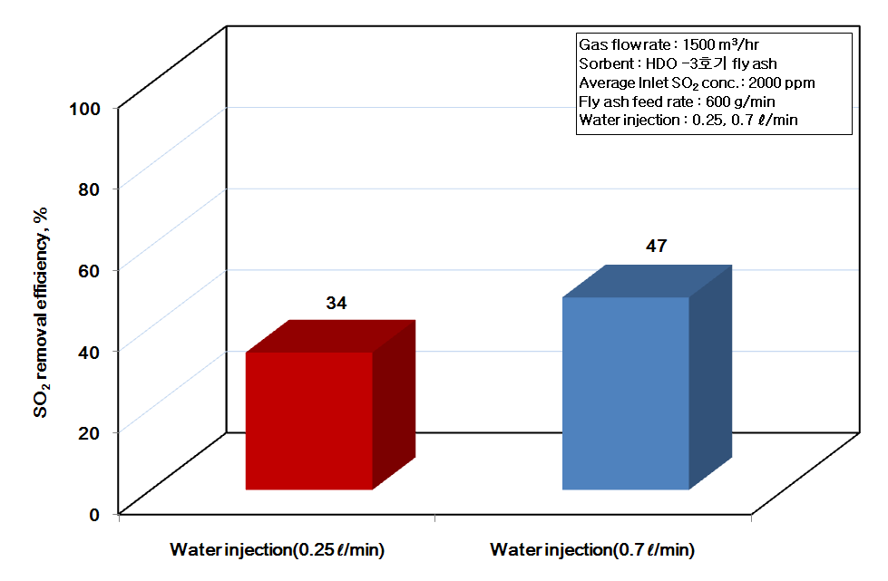 HDO FBC Boiler #3호기 Bag Filter에서 포집한 Fly ash의 주입 조건에서 물 주입 분사량 변화에 따른 탈황효율 비교