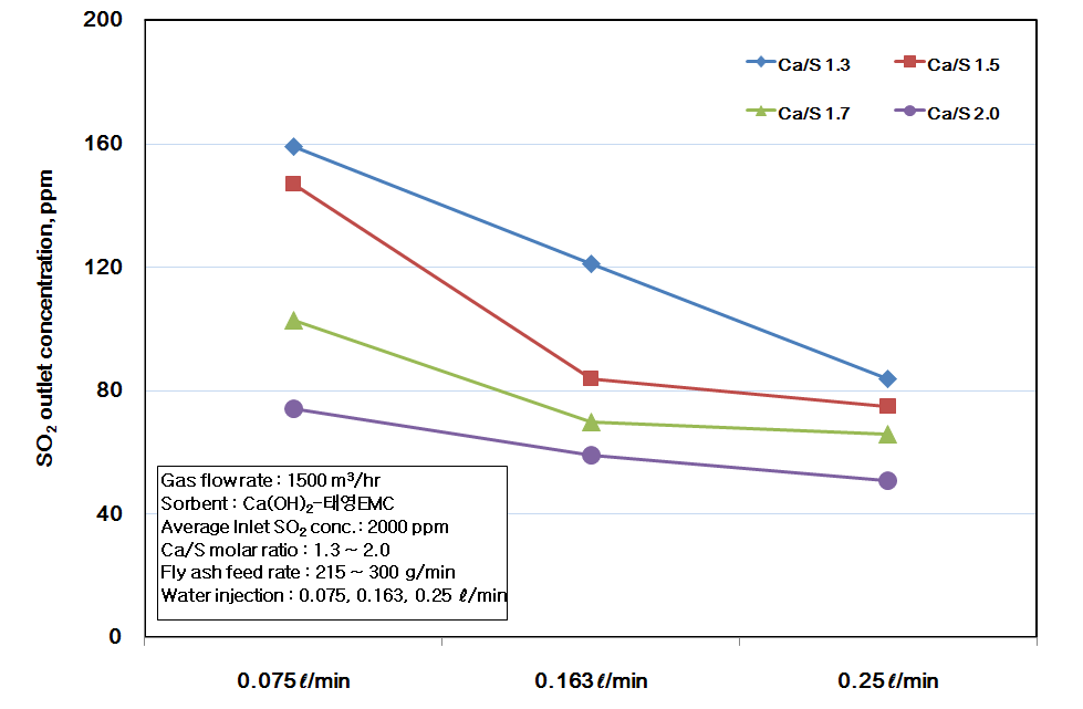 HDO FBC Boiler #3호기 Real Gas 유입조건에서 Ca/S 몰 비와 물 주입 분사량 변화에 따른 SO2 배출농도 변화