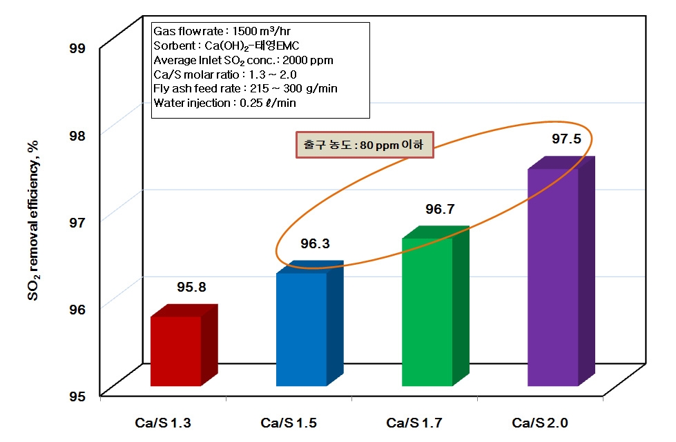 HDO FBC Boiler #3호기 Real Gas 유입조건에서 물 주입 분사량 0.25 ℓ/min인 조건에서, Ca/S 몰 비에 따른 탈황효율 비교