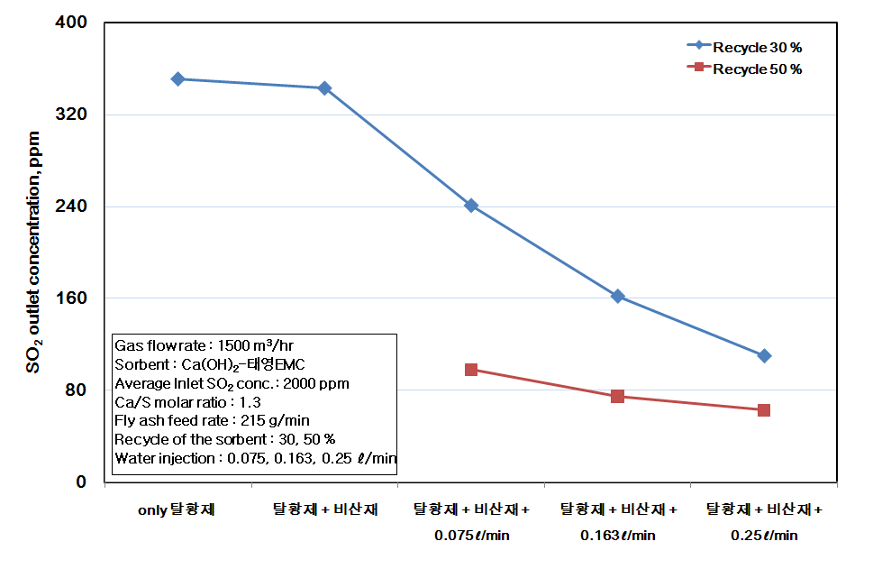 HDO FBC Boiler #3호기 Real Gas 유입조건에서 Ca/S 1.3인 조건에서, 비산재 재순환 비율에 따른 출구 SO2 농도 변화