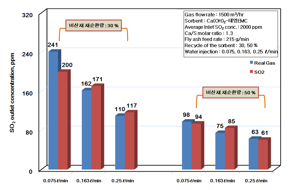 Ca/S 1.3 조건에서 Real gas 유입조건과 99.9%의 SO2의 유입 조건에서의 실증장치 출구의 SO2 농도 비교