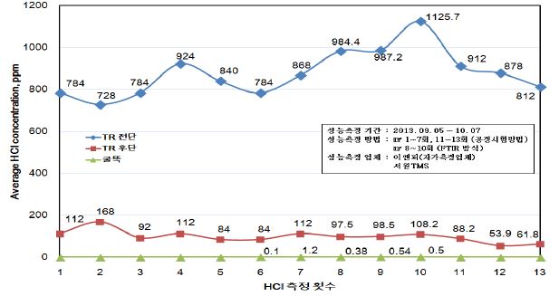 전체 평균 HCl 농도 측정