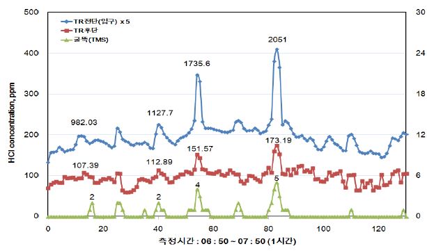 연속자동측정기(FTIR 방식), 8회 측정