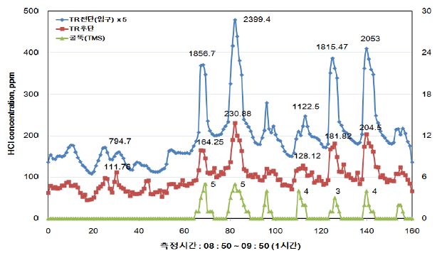 연속자동측정기(FTIR 방식), 9회 측정