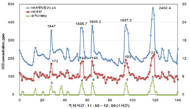 연속자동측정기(FTIR 방식), 10회 측정