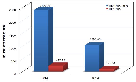 건식 분류층 반응장치(Turbo - Reactor) 전?후단 HCl 측정 농도 비교