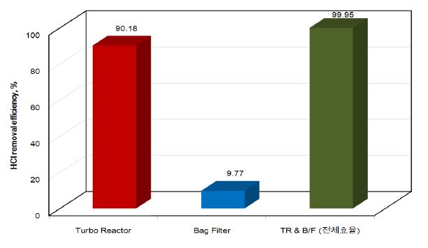측정위치별 HCl 제거 효율 비교
