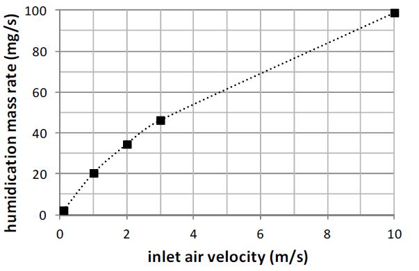 유입 공기량에 따른 가습량