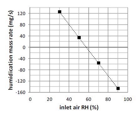 유입공기 상대습도 변화에 따른 가습량