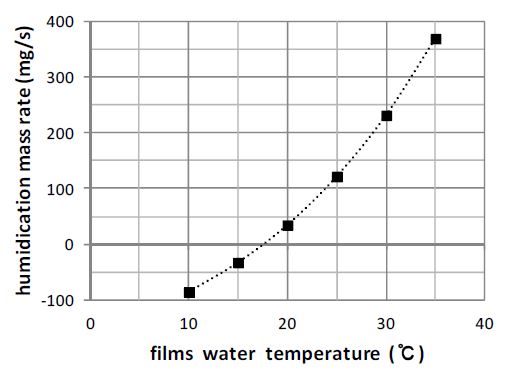 가습모듈에 공급되는 물의 온도 변화에 따른 가습량