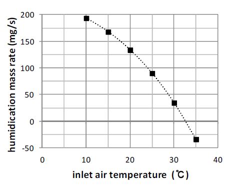 유입공기 온도 변화에 따른 가습량