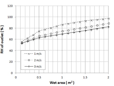 가습모듈 면적을 변화시켰을 때 출구공기 상대습도