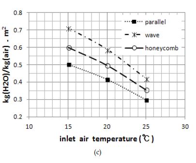 입구공기 상태변화에 따른 단위공기량당 단위가습모듈면적당 기화량