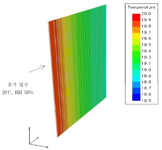  3mm string type 가습모듈 설치시 내부단면의 온도분포