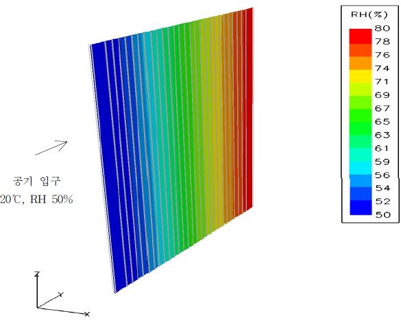  3mm string type 가습모듈 설치시 내부단면의 상대습도 분포