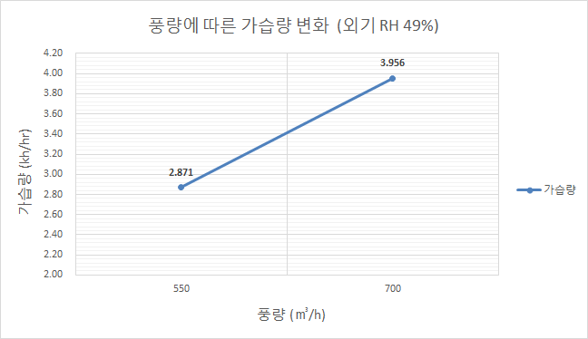 풍량에 따른 가습량 변화 (가습수:0.6LPM)