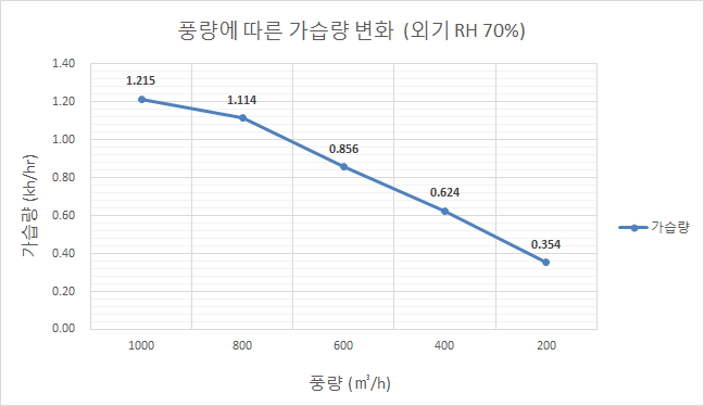 풍량에 따른 가습량 변화 (가습수:0.3LPM)