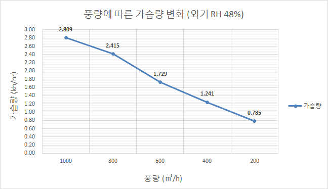 풍량에 따른 가습량 변화 (가습수:0.3LPM)