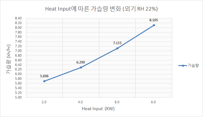 Heat Input에 따른 가습량 변화(외기 상대습도:22%)