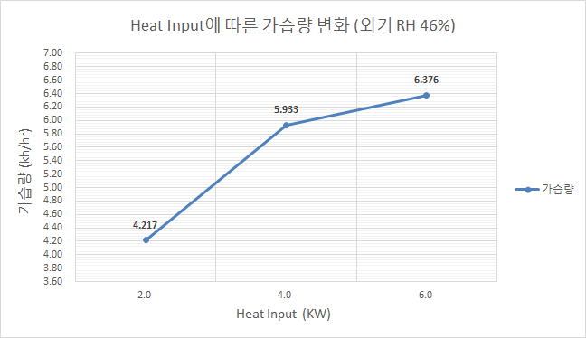 Heat Input에 따른 가습량 변화(외기 상대습도:46%)