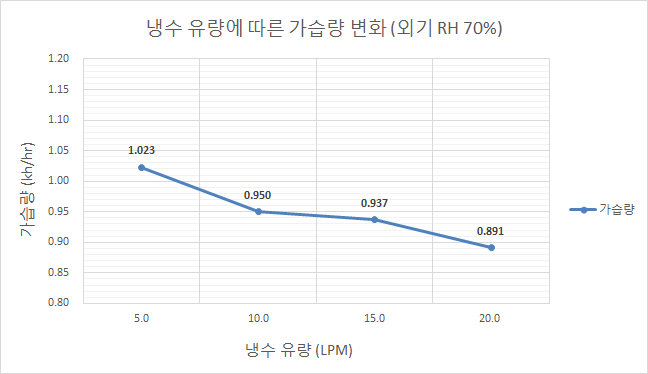 냉수 유량에 따른 가습량 변화