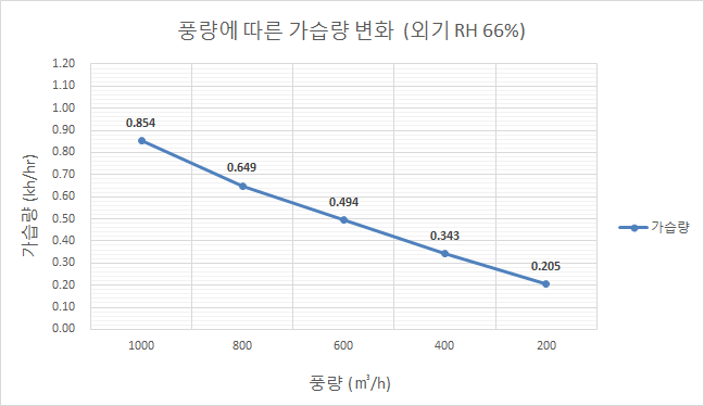 풍량에 따른 가습량 변화 (String)