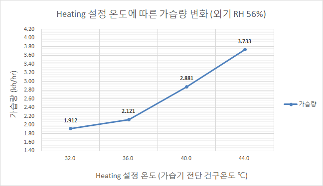 Heating 설정 온도에 따른 가습량 변화 (String)