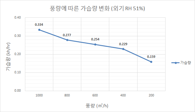 풍량에 따른 가습량 변화 (Honeycom)