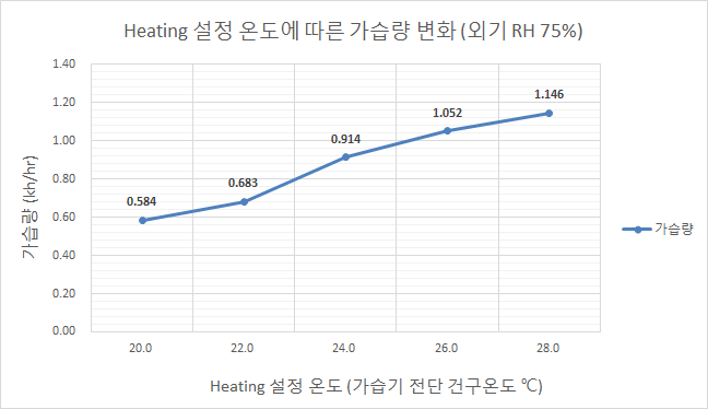 설정 온도에 따른 가습량(Honeycom, 외기 RH 75%)