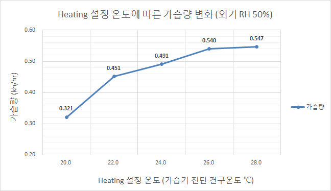 설정 온도에 따른 가습량(Honeycom, 외기 RH 50%)