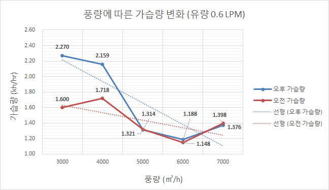 풍량에 따른 가습량 변화 (유량 0.6 LPM)