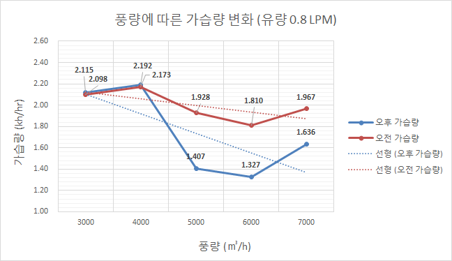 풍량에 따른 가습량 변화 (유량 0.8 LPM)