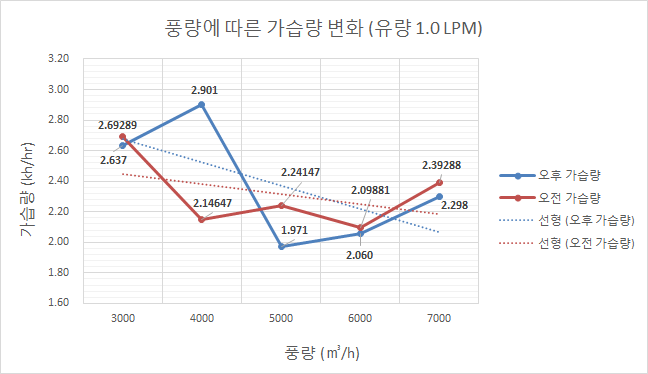 풍량에 따른 가습량 변화 (유량 1.0 LPM)