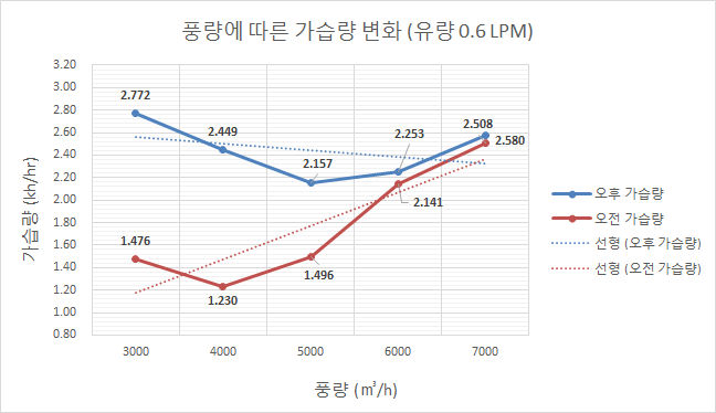 풍량에 따른 가습량 변화 (유량 0.6 LPM, 부직포 2겹)