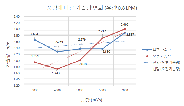 풍량에 따른 가습량 변화 (유량 0.8 LPM, 부직포 2겹)
