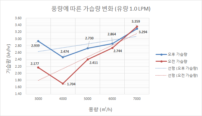 풍량에 따른 가습량 변화 (유량 1.0 LPM, 부직포 2겹)