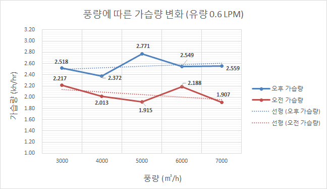 풍량에 따른 가습량 변화 (유량 0.6 LPM, 부직포 4겹)