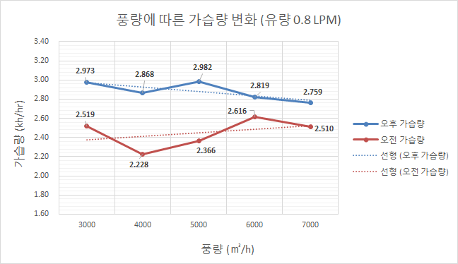 풍량에 따른 가습량 변화 (유량 0.8 LPM, 부직포 4겹)