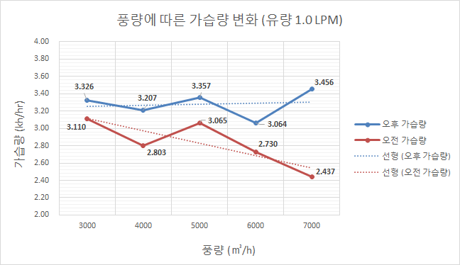 풍량에 따른 가습량 변화 (유량 1.0 LPM, 부직포 4겹)