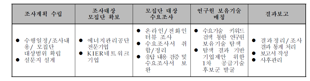 기술수요조사 추진절차