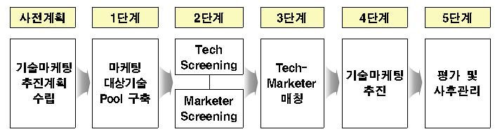 KIER 보유기술 마케팅 프로세스