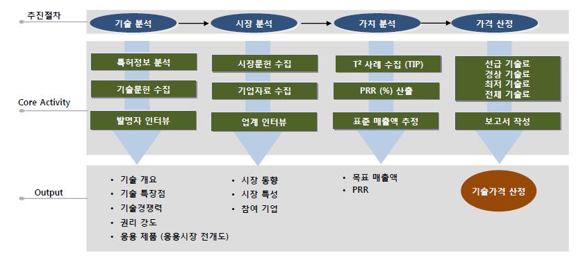 기술가격 산정절차